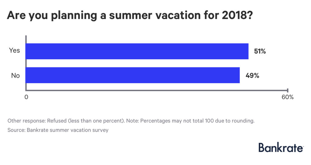 Chart: Americans planning to take a summer vacation in 2018